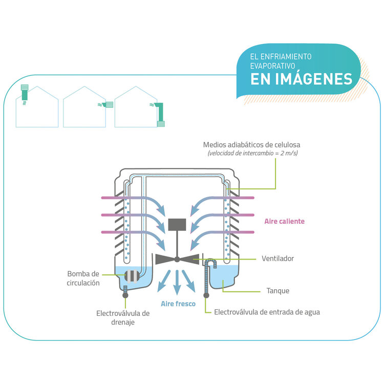 Esquema enfriamento evaporativo